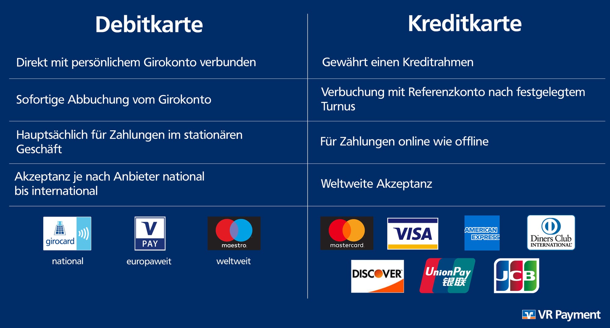Debitkarte oder Kreditkarte Welche ist Reisebereit?