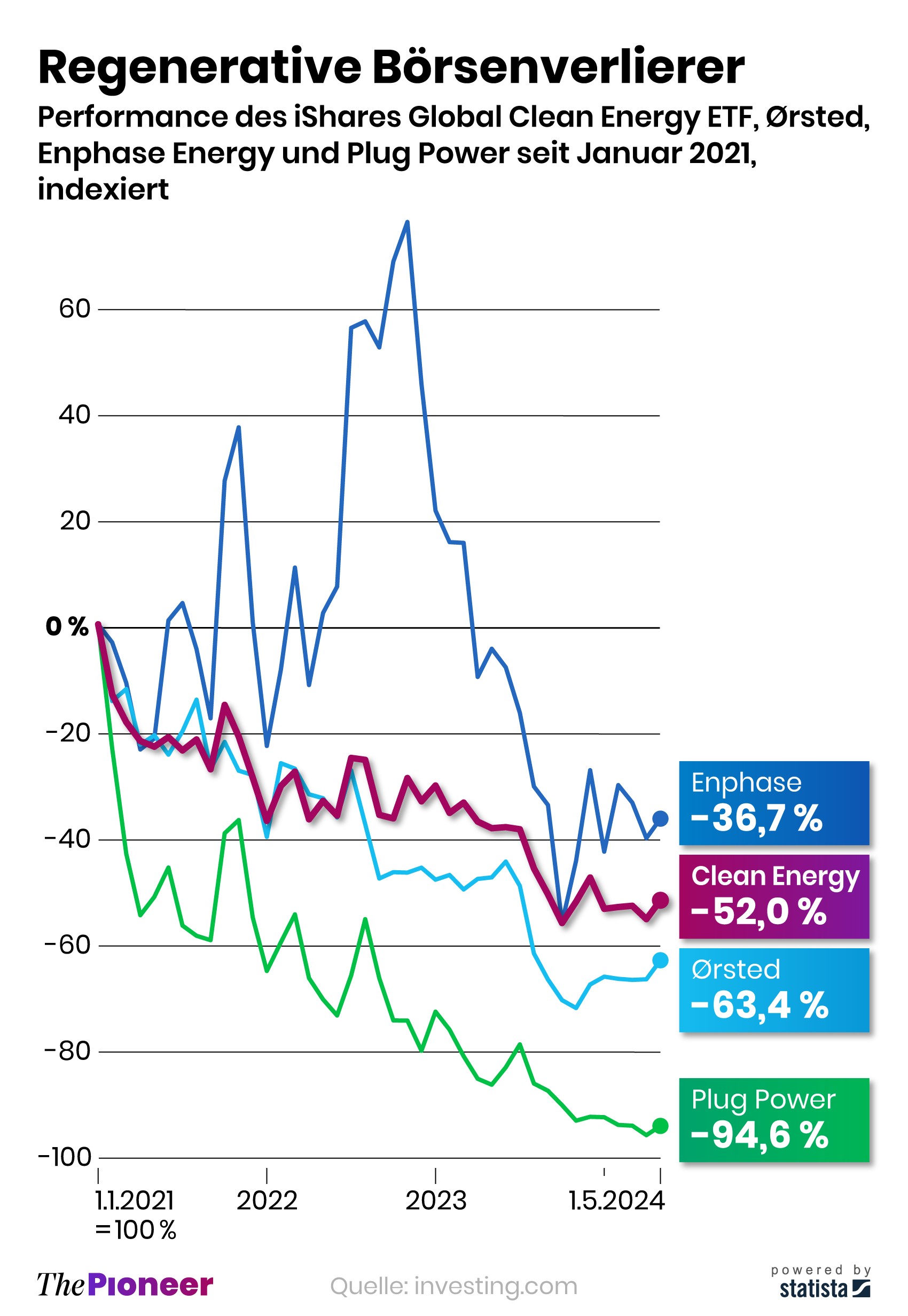 Erneuerbare Energien Wendepunkt am Finanzmarkt?
