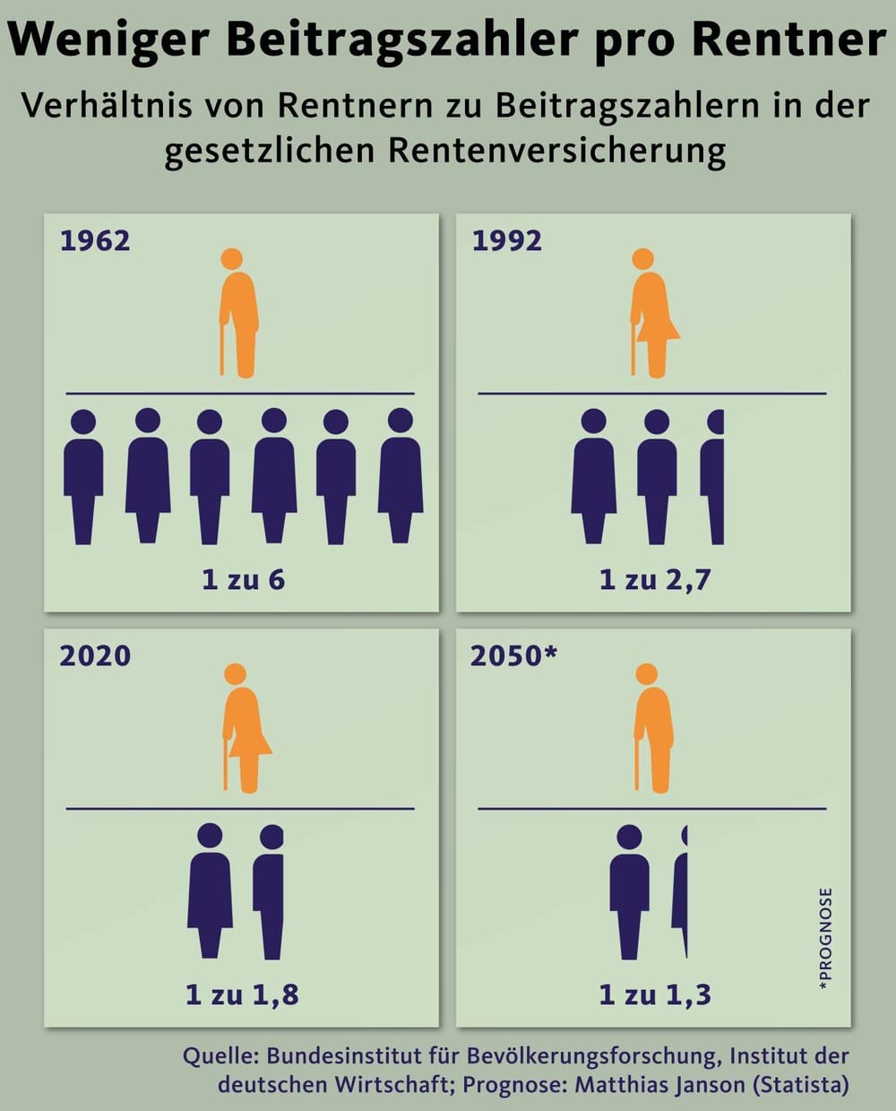 Positive Rentenaussichten trotz demografischer Herausforderungen?